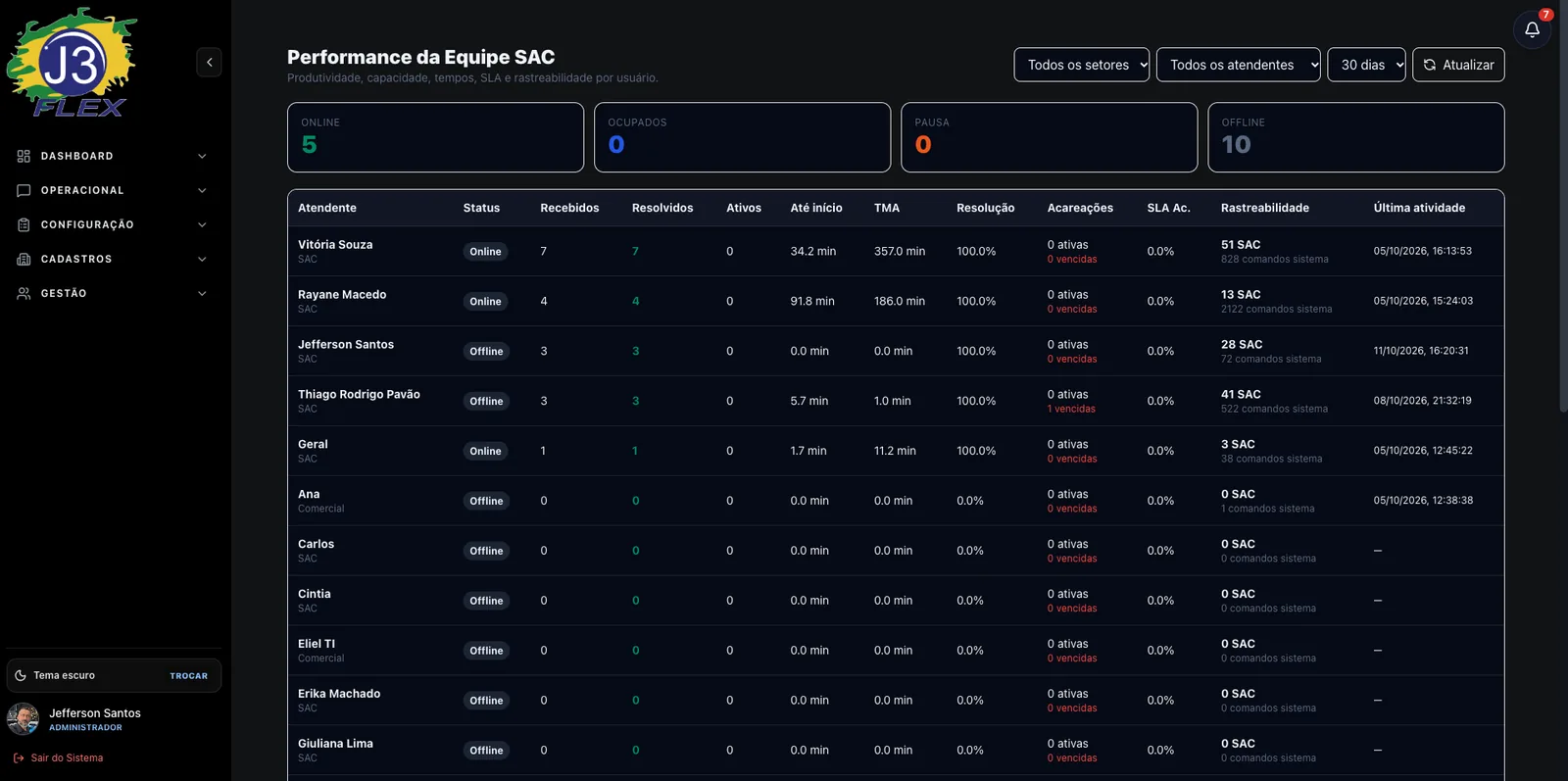Dashboard de performance da equipe J3 Flex